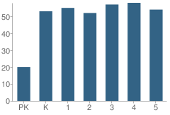 Number of Students Per Grade For Lincoln Park Elementary School