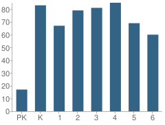 Number of Students Per Grade For Linden Elementary School