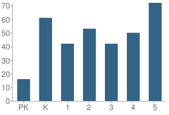 Number of Students Per Grade For Maize Road Elementary School