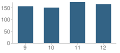 Number of Students Per Grade For Columbus Alternative High School