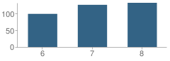 Number of Students Per Grade For Medina Middle School