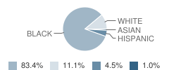 Sherwood Middle School Student Race Distribution