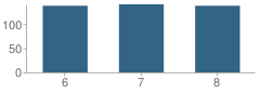 Number of Students Per Grade For Sherwood Middle School