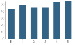 Number of Students Per Grade For Stewart Alternative Elementary School