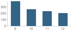 Number of Students Per Grade For West High School