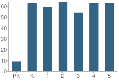 Number of Students Per Grade For Westgate Alternative Elementary School