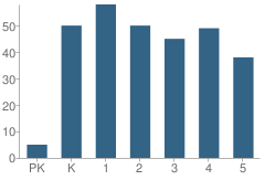 Number of Students Per Grade For Winterset Elementary School