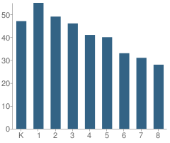 Number of Students Per Grade For Ecole Kenwood Alternative Elementary School