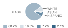 Woodcrest Elementary School Student Race Distribution