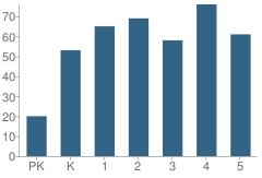 Number of Students Per Grade For Woodcrest Elementary School