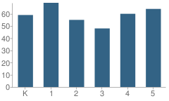 Number of Students Per Grade For Elizabeth Price Elementary School