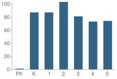 Number of Students Per Grade For Lincoln Elementary School