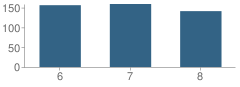 Number of Students Per Grade For Roberts Middle School