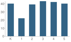 Number of Students Per Grade For Silver Lake Elementary School