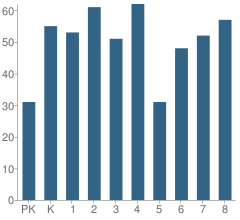 Number of Students Per Grade For Eastmont Park Elementary School