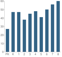 Number of Students Per Grade For Meadowdale Elementary School