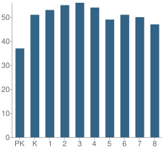 Number of Students Per Grade For Kemp Elementary School