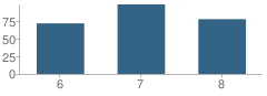 Number of Students Per Grade For Jefferson Middle School