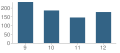 Number of Students Per Grade For Dover High School