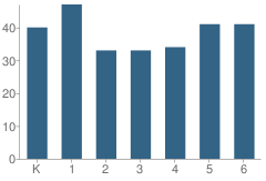 Number of Students Per Grade For Caledonia Elementary School