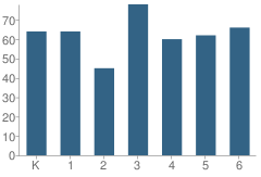 Number of Students Per Grade For Chambers Elementary School