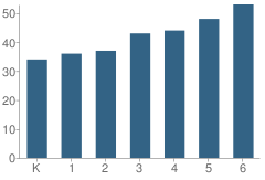 Number of Students Per Grade For Rozelle Elementary School