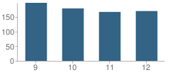 Number of Students Per Grade For East Liverpool High School