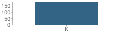 Number of Students Per Grade For Kindergarten Village Elementary School