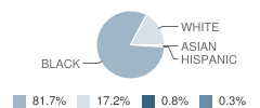 Forest Park Middle School Student Race Distribution