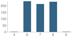 Number of Students Per Grade For Forest Park Middle School