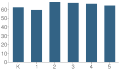 Number of Students Per Grade For Thomas Jefferson Elementary School