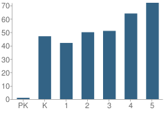 Number of Students Per Grade For Lincoln Elementary School