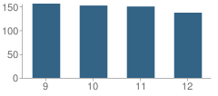 Number of Students Per Grade For Fairview High School