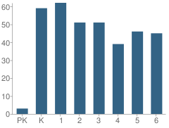 Number of Students Per Grade For Atkinson Elementary School