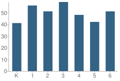 Number of Students Per Grade For Croghan Elementary School