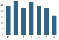 Number of Students Per Grade For Washington Elementary School