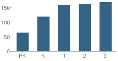 Number of Students Per Grade For William Foster Elementary School