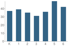 Number of Students Per Grade For Cork Elementary School