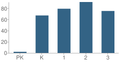 Number of Students Per Grade For Robert Louis Stevenson Elementary School