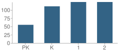 Number of Students Per Grade For Beechwoods Elementary School