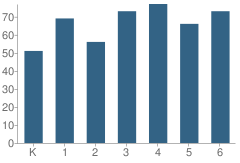 Number of Students Per Grade For Van Buren Elementary School