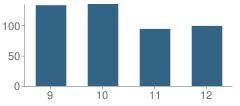 Number of Students Per Grade For Huron High School