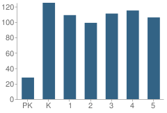 Number of Students Per Grade For Whitwell Elementary School