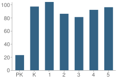 Number of Students Per Grade For J F Kennedy Elementary School