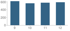 Number of Students Per Grade For Kettering Fairmont High School