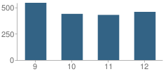 Number of Students Per Grade For Lakewood High School