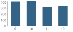 Number of Students Per Grade For Lebanon High School