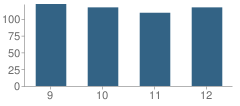 Number of Students Per Grade For Madeira High School