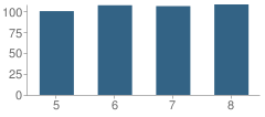 Number of Students Per Grade For Madeira Middle School