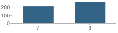 Number of Students Per Grade For Malabar Middle School